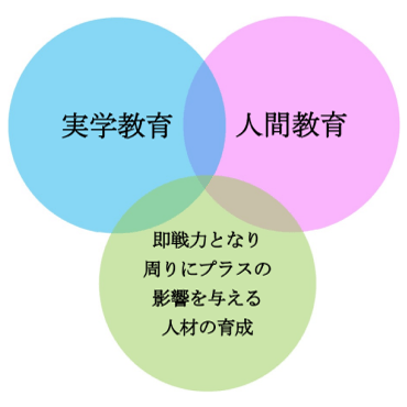 学園理念の図。 「実学教育」 「人間教育」 「即戦力となり周りにプラスの影響を与える人材の育成」
