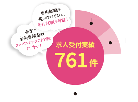 県内就職に強いだけでなく、県外就職も可能！ 全国の歯科医院数はコンビニエンスストア数よりも多い！ 求人受付実績761件 熊本県外：576件 熊本県内：76件 熊本市内：109件