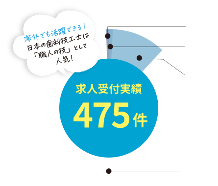 海外でも活躍できる！日本の歯科技工士は「職人の技」として人気！ 求人受付実績475件 熊本県外：415件 熊本県内：53件 熊本市内：5件 国外（ハワイ）：2件